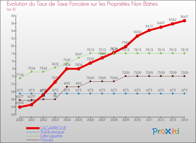 Evolution du taux de la taxe foncière sur les immeubles et terrains non batis pour LAGARRIGUE et les communes proches de 2000 à 2014 Comparaison des taux de la taxe foncière sur les immeubles et terrains non batis pour LAGARRIGUE et les communes voisines de 2000 à 2014