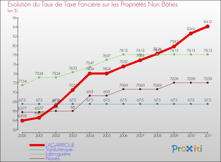 Evolution du taux de la taxe foncière sur les immeubles et terrains non batis pour LAGARRIGUE et les communes proches Comparaison des taux de la taxe foncière sur les immeubles et terrains non batis pour LAGARRIGUE et les communes voisines