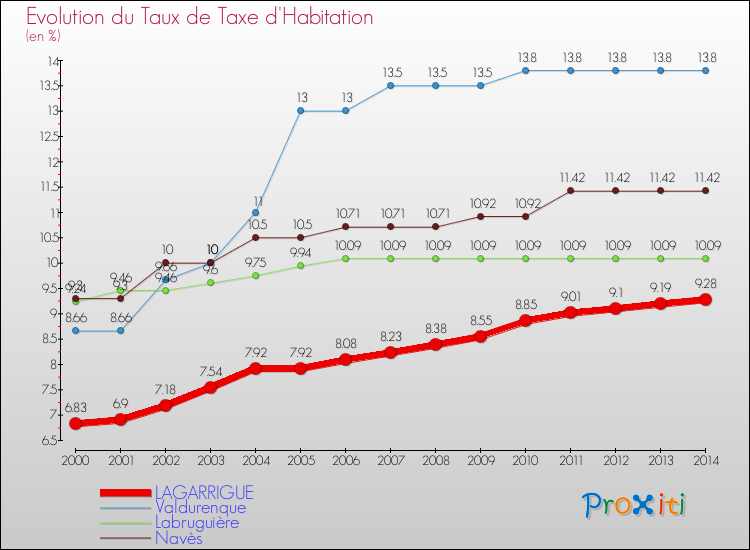 Evolution du taux de la taxe d'habitation pour LAGARRIGUE et les communes proches de 2000 à 2014 Comparaison des taux de la taxe d'habitation pour LAGARRIGUE et les communes voisines de 2000 à 2014