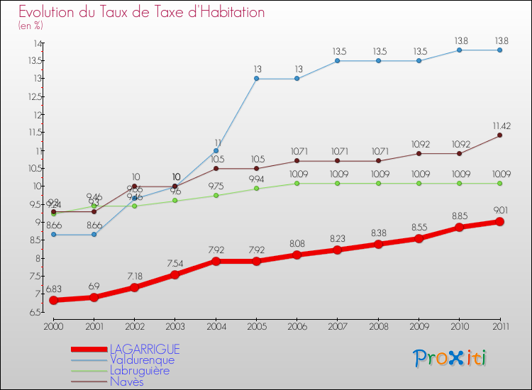 Evolution du taux de la taxe d'habitation pour LAGARRIGUE et les communes proches Comparaison des taux de la taxe d'habitation pour LAGARRIGUE et les communes voisines