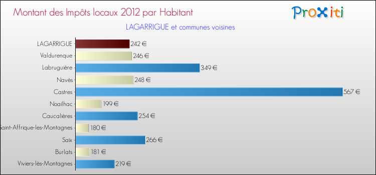 Montant des impôts locaux par Habitant pour LAGARRIGUE et les communes proches Comparaison des impôts locaux par habitant pour LAGARRIGUE et les communes voisines