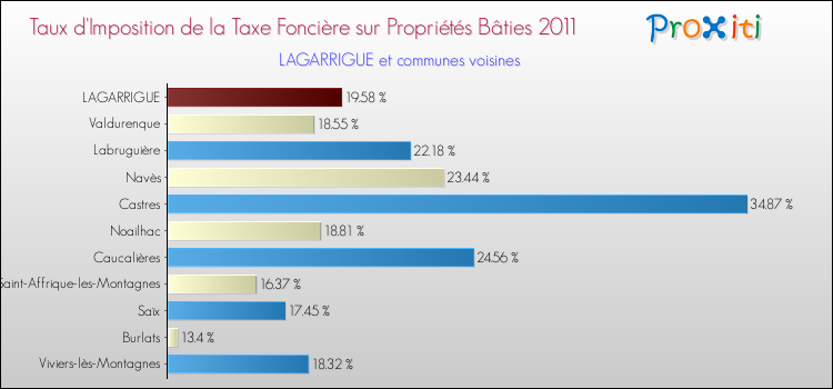 Taux d'imposition de la taxe foncière sur le bati 2011 pour LAGARRIGUE et les communes proches Comparaison des taux d'imposition de la taxe foncière sur le bati 2011 pour LAGARRIGUE et les communes voisines