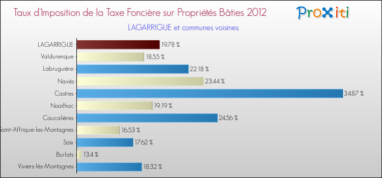 Taux d'imposition de la taxe foncière sur le bati 2012 pour LAGARRIGUE et les communes proches Comparaison des taux d'imposition de la taxe foncière sur le bati 2012 pour LAGARRIGUE et les communes voisines