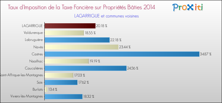 Taux d'imposition de la taxe foncière sur le bati 2014 pour LAGARRIGUE et les communes proches Comparaison des taux d'imposition de la taxe foncière sur le bati 2014 pour LAGARRIGUE et les communes voisines