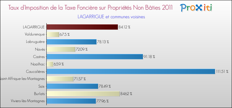 Taux d'imposition de la taxe foncière sur les immeubles et terrains non batis 2011 pour LAGARRIGUE et les communes proches Comparaison des taux d'imposition de la taxe foncière sur les immeubles et terrains non batis 2011 pour LAGARRIGUE et les communes voisines