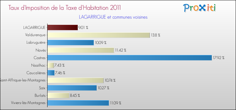 Taux d'imposition de la taxe d'habitation 2011 pour LAGARRIGUE et les communes proches Comparaison des taux d'imposition de la taxe d'habitation 2011 pour LAGARRIGUE et les communes voisines
