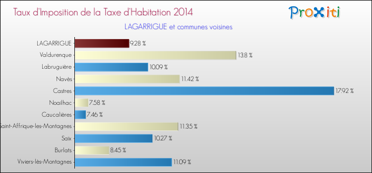 Taux d'imposition de la taxe d'habitation 2014 pour LAGARRIGUE et les communes proches Comparaison des taux d'imposition de la taxe d'habitation 2014 pour LAGARRIGUE et les communes voisines