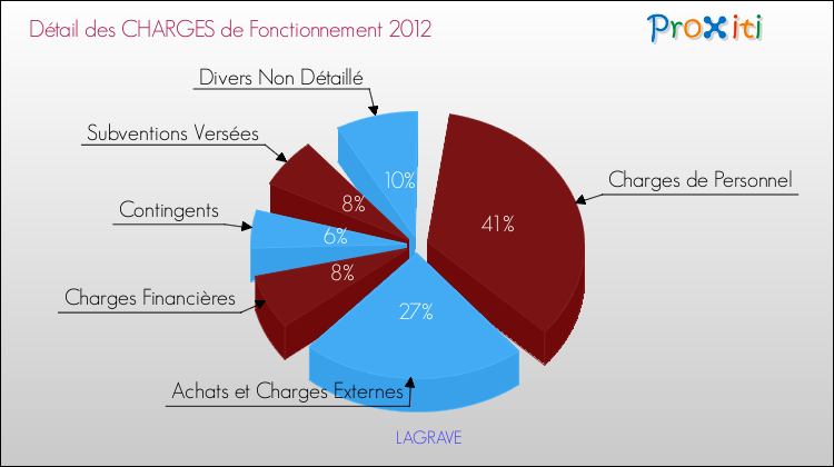 Décomposition des Charges de Fonctionnement 2012 de la commune de LAGRAVE Charges de Fonctionnement 2012 pour la commune de LAGRAVE