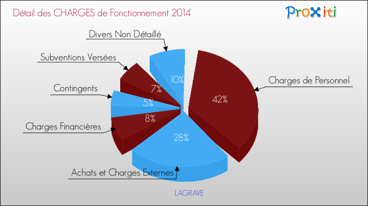 Décomposition des Charges de Fonctionnement 2014 de la commune de LAGRAVE Charges de Fonctionnement 2014 pour la commune de LAGRAVE
