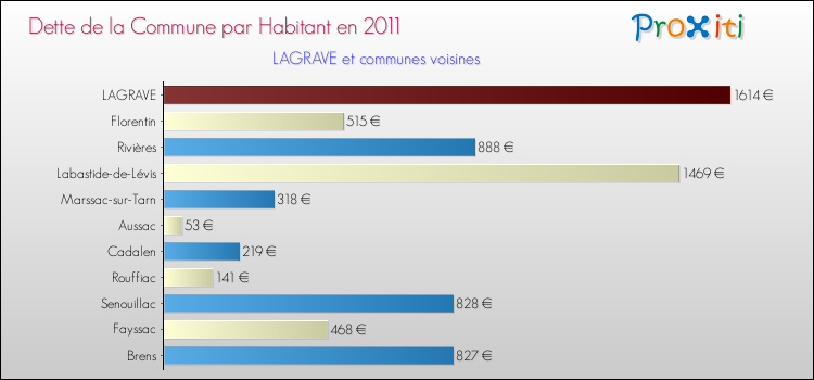 Dette par habitant de la commune en 2011 pour LAGRAVE et les communes proches Comparaison de la dette par habitant de la commune en 2011 pour LAGRAVE et les communes voisines