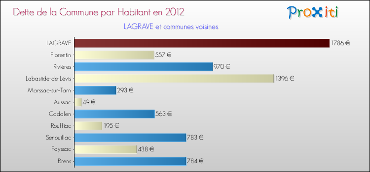 Dette par habitant de la commune en 2012 pour LAGRAVE et les communes proches Comparaison de la dette par habitant de la commune en 2012 pour LAGRAVE et les communes voisines