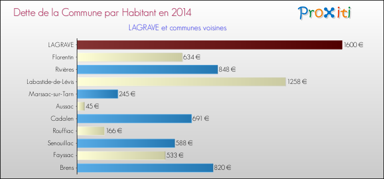 Dette par habitant de la commune en 2014 pour LAGRAVE et les communes proches Comparaison de la dette par habitant de la commune en 2014 pour LAGRAVE et les communes voisines
