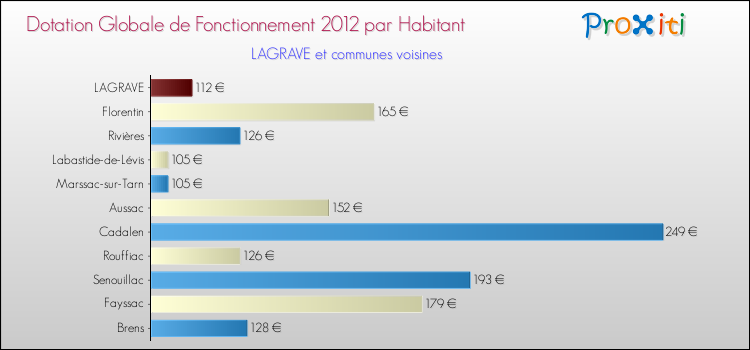 Montant des dotations globales de fonctionnement DGF par Habitant pour LAGRAVE et les communes proches Comparaison des des dotations globales de fonctionnement DGF par habitant pour LAGRAVE et les communes voisines