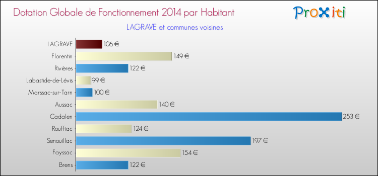 Montant des dotations globales de fonctionnement DGF par Habitant pour LAGRAVE et les communes proches en 2014. Comparaison des des dotations globales de fonctionnement DGF par habitant pour LAGRAVE et les communes voisines en 2014.