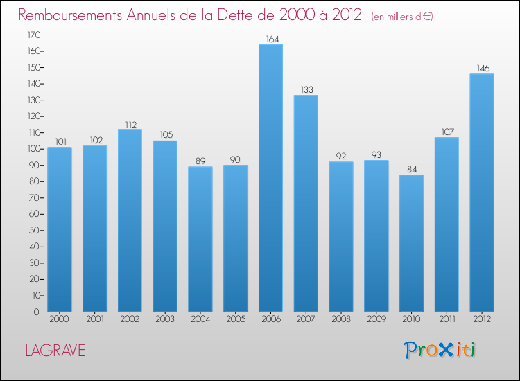 Evolution de l'annuité de la dette pour la commune de LAGRAVE de 2000 à 2012 Annuités de la dette pour LAGRAVE de 2000 à 2012
