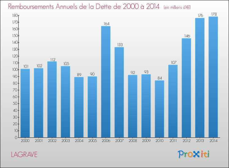 Evolution de l'annuité de la dette pour la commune de LAGRAVE de 2000 à 2014 Annuités de la dette pour LAGRAVE de 2000 à 2014