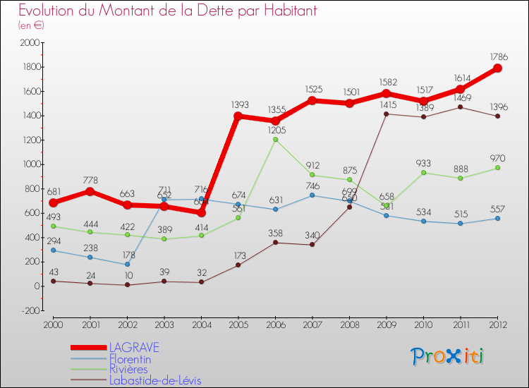 Evolution de la dette par habitant pour la commune de LAGRAVE et les communes proches de 2000 à 2012 Comparaison de la dette par habitant pour LAGRAVE et les communes voisines de 2000 à 2012