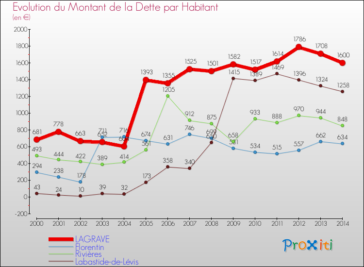 Evolution de la dette par habitant pour la commune de LAGRAVE et les communes proches de 2000 à 2014 Comparaison de la dette par habitant pour LAGRAVE et les communes voisines de 2000 à 2014