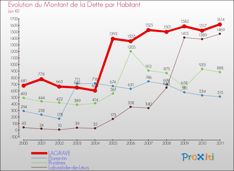 Evolution de la dette par habitant pour la commune de LAGRAVE et les communes proches Comparaison de la dette par habitant pour LAGRAVE et les communes voisines