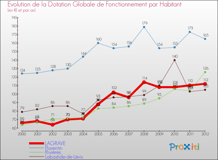 Evolution et montant de la dotation globale de fonctionnement par Habitant pour LAGRAVE et les communes proches Comparaison des dotations globales de fonctionnement par habitant pour LAGRAVE et les communes voisines