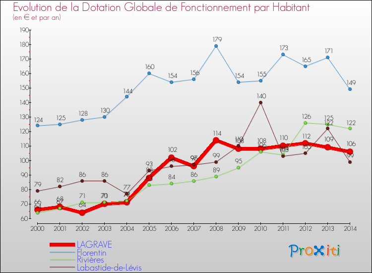 Evolution et montant de la dotation globale de fonctionnement par Habitant pour LAGRAVE et les communes proches de 2000 à 2014. Comparaison des dotations globales de fonctionnement par habitant pour LAGRAVE et les communes voisines de 2000 à 2014.