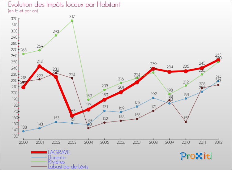 Evolution et montant des impôts locaux par Habitant pour LAGRAVE et les communes proches Comparaison des impôts locaux par habitant pour LAGRAVE et les communes voisines
