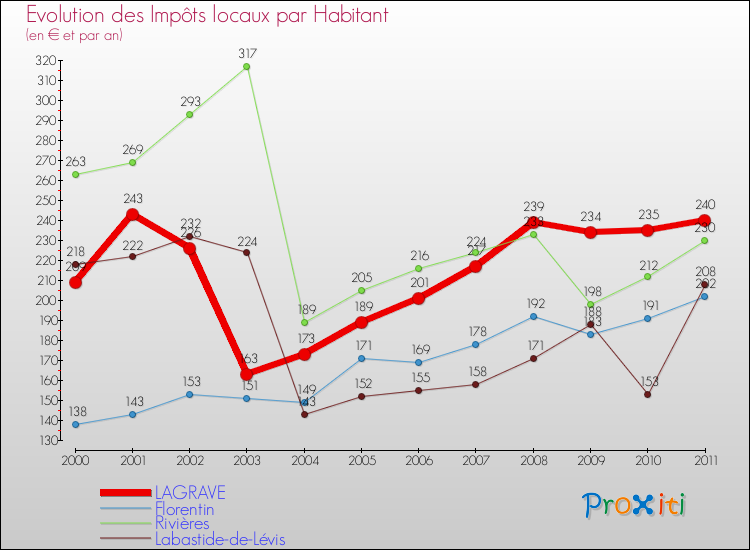 Evolution et montant des impôts locaux par Habitant pour LAGRAVE et les communes proches Comparaison des impôts locaux par habitant pour LAGRAVE et les communes voisines