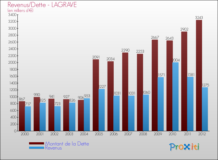 Evolution comparée de la dette et des revenus pour la commune de LAGRAVE de 2000 à 2012 Comparaison de la dette et des revenus pour LAGRAVE de 2000 à 2012
