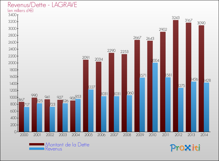 Evolution comparée de la dette et des revenus pour la commune de LAGRAVE de 2000 à 2014 Comparaison de la dette et des revenus pour LAGRAVE de 2000 à 2014