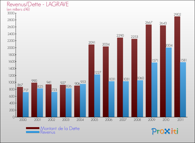 Evolution comparée de la dette et des revenus pour la commune de LAGRAVE de 2000 à 2011 Comparaison de la dette et des revenus pour LAGRAVE de 2000 à 2011
