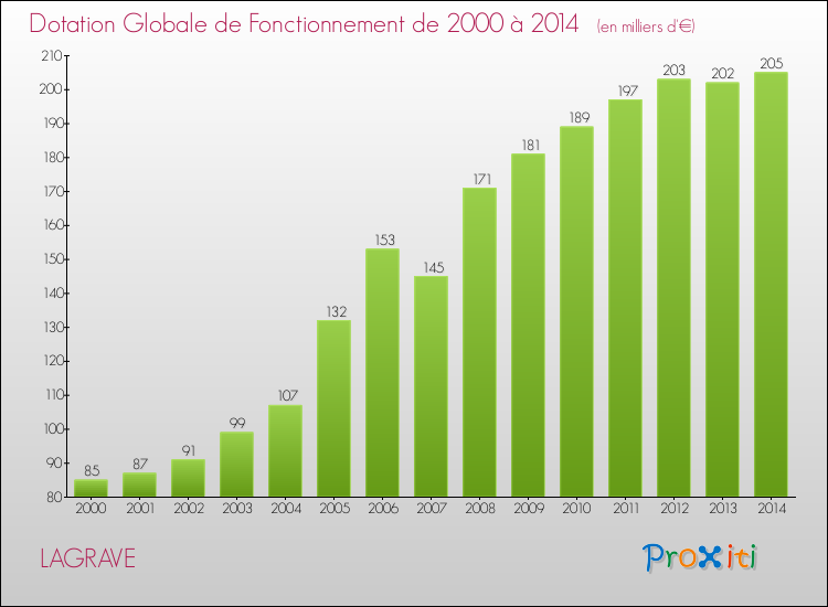 Evolution du montant de la Dotation Globale de Fonctionnement pour la commune de LAGRAVE de 2000 à 2014 Evolution du montant de la Dotation Globale de Fonctionnement pour LAGRAVE de 2000 à 2014