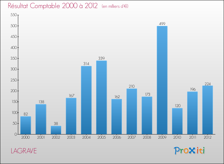 Evolution du résultat comptable pour la commune de LAGRAVE de 2000 à 2012 Evolution du résultat comptable pour LAGRAVE de 2000 à 2012