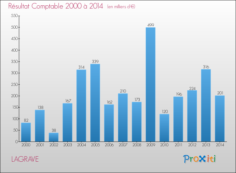 Evolution du résultat comptable pour la commune de LAGRAVE de 2000 à 2014 Evolution du résultat comptable pour LAGRAVE de 2000 à 2014