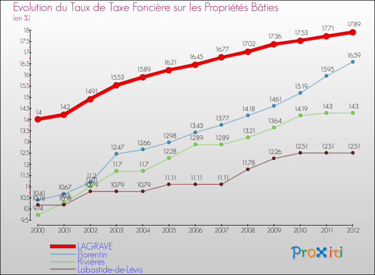 Evolution du taux de la taxe foncière sur le bati pour LAGRAVE et les communes proches de 2000 à 2012 Comparaison des taux de taxe foncière sur le bati pour LAGRAVE et les communes voisines de 2000 à 2012