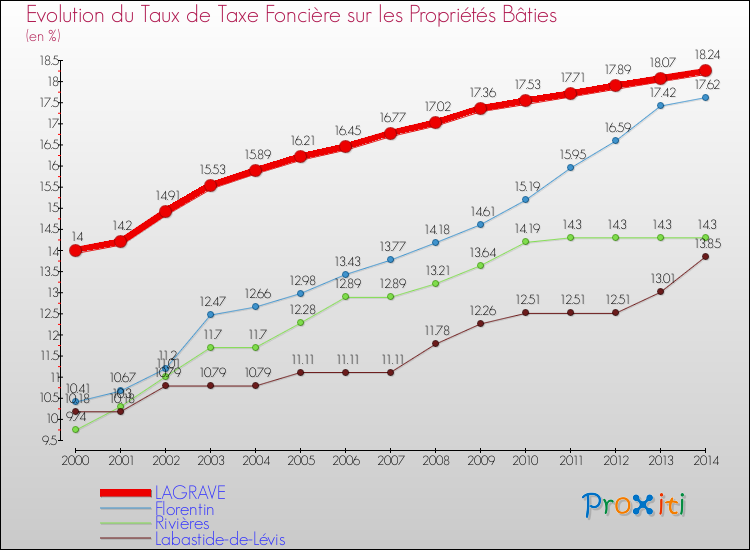 Evolution du taux de la taxe foncière sur le bati pour LAGRAVE et les communes proches de 2000 à 2014 Comparaison des taux de taxe foncière sur le bati pour LAGRAVE et les communes voisines de 2000 à 2014