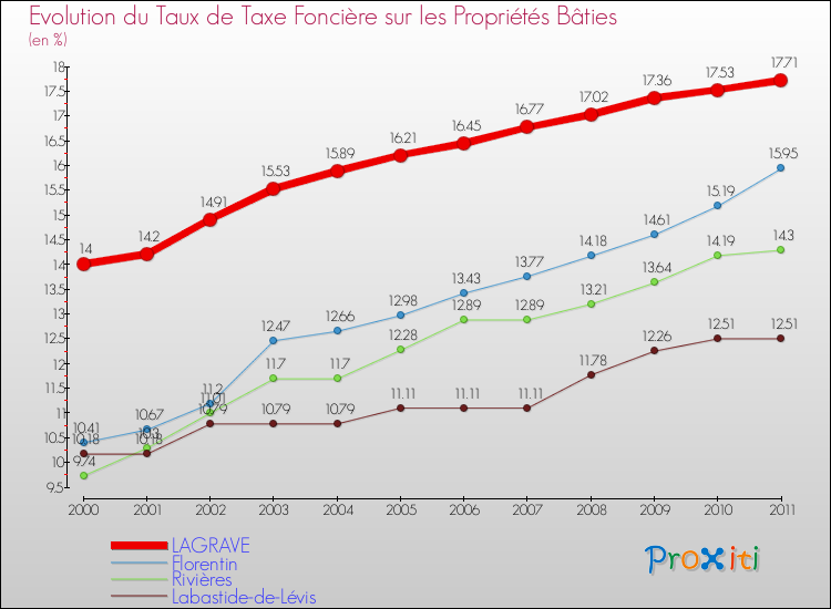 Evolution du taux de la taxe foncière sur le bati pour LAGRAVE et les communes proches Comparaison des taux de taxe foncière sur le bati pour LAGRAVE et les communes voisines