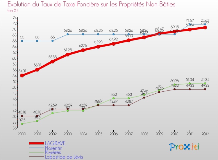 Evolution du taux de la taxe foncière sur les immeubles et terrains non batis pour LAGRAVE et les communes proches de 2000 à 2012 Comparaison des taux de la taxe foncière sur les immeubles et terrains non batis pour LAGRAVE et les communes voisines de 2000 à 2012