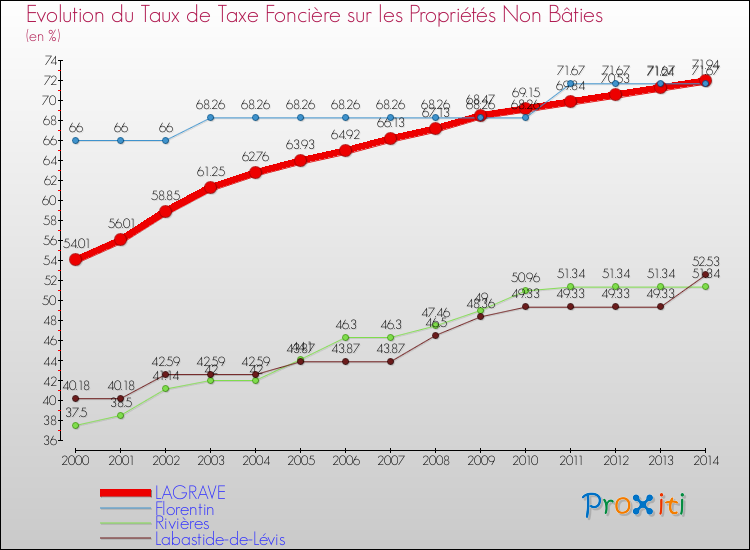 Evolution du taux de la taxe foncière sur les immeubles et terrains non batis pour LAGRAVE et les communes proches de 2000 à 2014 Comparaison des taux de la taxe foncière sur les immeubles et terrains non batis pour LAGRAVE et les communes voisines de 2000 à 2014