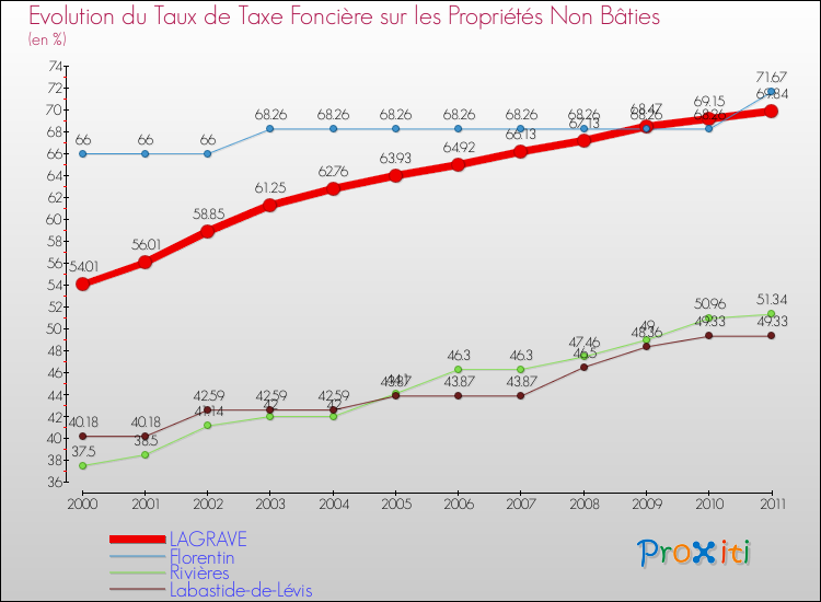 Evolution du taux de la taxe foncière sur les immeubles et terrains non batis pour LAGRAVE et les communes proches Comparaison des taux de la taxe foncière sur les immeubles et terrains non batis pour LAGRAVE et les communes voisines