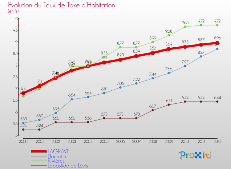 Evolution du taux de la taxe d'habitation pour LAGRAVE et les communes proches Comparaison des taux de la taxe d'habitation pour LAGRAVE et les communes voisines