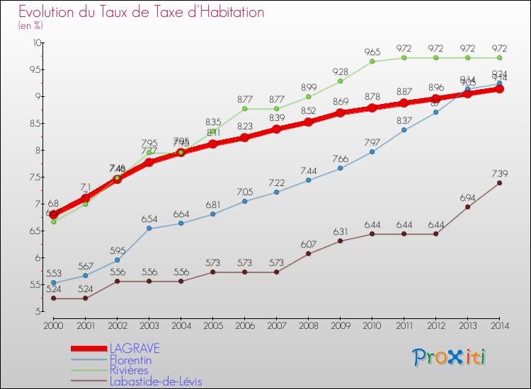 Evolution du taux de la taxe d'habitation pour LAGRAVE et les communes proches de 2000 à 2014 Comparaison des taux de la taxe d'habitation pour LAGRAVE et les communes voisines de 2000 à 2014