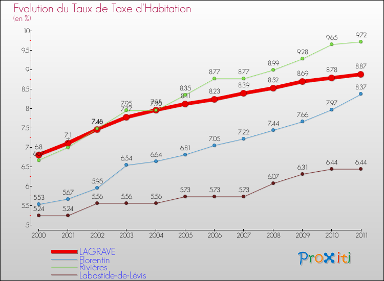 Evolution du taux de la taxe d'habitation pour LAGRAVE et les communes proches Comparaison des taux de la taxe d'habitation pour LAGRAVE et les communes voisines