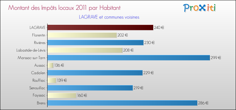 Montant des impôts locaux par Habitant pour LAGRAVE et les communes proches Comparaison des impôts locaux par habitant pour LAGRAVE et les communes voisines