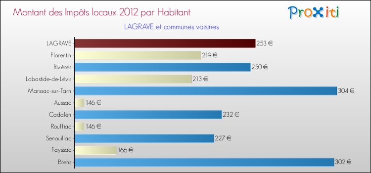Montant des impôts locaux par Habitant pour LAGRAVE et les communes proches Comparaison des impôts locaux par habitant pour LAGRAVE et les communes voisines