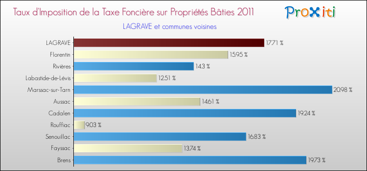 Taux d'imposition de la taxe foncière sur le bati 2011 pour LAGRAVE et les communes proches Comparaison des taux d'imposition de la taxe foncière sur le bati 2011 pour LAGRAVE et les communes voisines