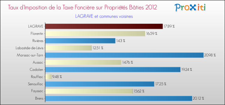 Taux d'imposition de la taxe foncière sur le bati 2012 pour LAGRAVE et les communes proches Comparaison des taux d'imposition de la taxe foncière sur le bati 2012 pour LAGRAVE et les communes voisines