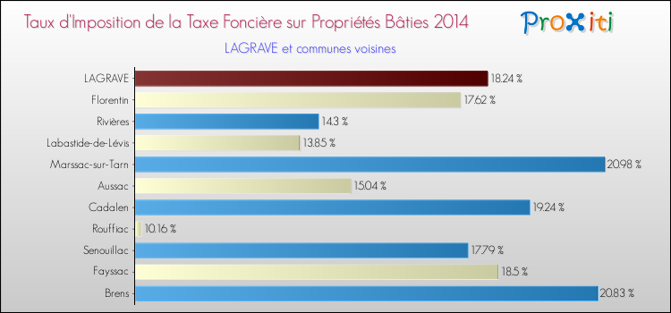 Taux d'imposition de la taxe foncière sur le bati 2014 pour LAGRAVE et les communes proches Comparaison des taux d'imposition de la taxe foncière sur le bati 2014 pour LAGRAVE et les communes voisines