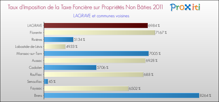 Taux d'imposition de la taxe foncière sur les immeubles et terrains non batis 2011 pour LAGRAVE et les communes proches Comparaison des taux d'imposition de la taxe foncière sur les immeubles et terrains non batis 2011 pour LAGRAVE et les communes voisines