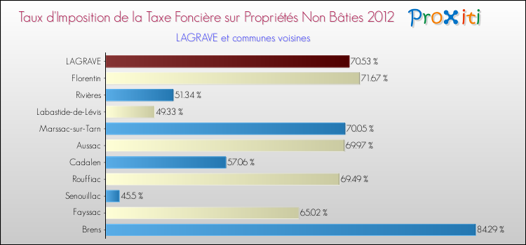 Taux d'imposition de la taxe foncière sur les immeubles et terrains non batis 2012 pour LAGRAVE et les communes proches Comparaison des taux d'imposition de la taxe foncière sur les immeubles et terrains non batis 2012 pour LAGRAVE et les communes voisines