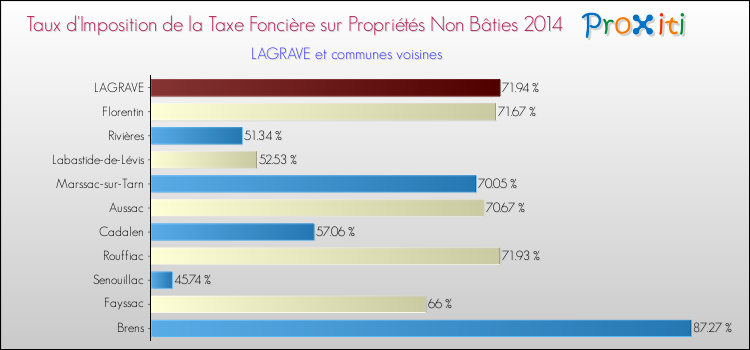 Taux d'imposition de la taxe foncière sur les immeubles et terrains non batis 2014 pour LAGRAVE et les communes proches Comparaison des taux d'imposition de la taxe foncière sur les immeubles et terrains non batis 2014 pour LAGRAVE et les communes voisines